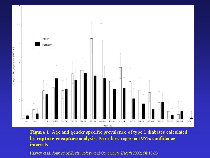 Figure 1 Age and gender specific prevalence of type 1 diabetes calculated by capture-recapture