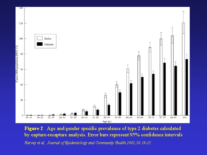 Figure 2 Age and gender specific prevalence of type 2 diabetes calculated by capture-recapture