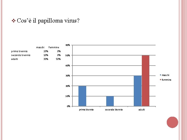 v Cos’è il papilloma virus? primo biennio secondo biennio adulti maschi femmine 20% 0%