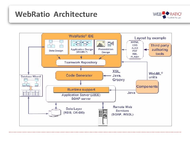 Web. Ratio Architecture 