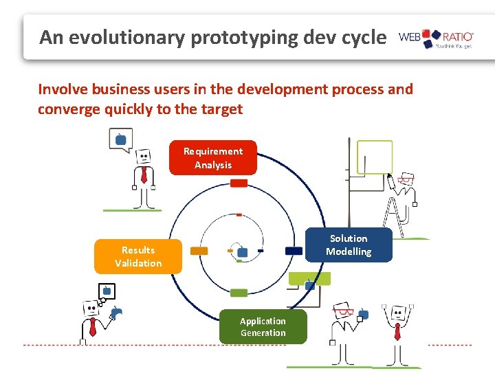 An evolutionary prototyping dev cycle Involve business users in the development process and converge