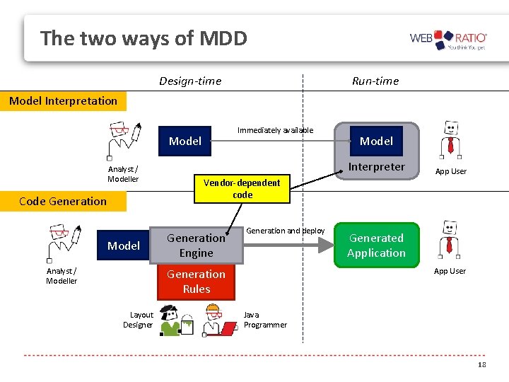 The two ways of MDD Design-time Run-time Model Interpretation Immediately available Model Analyst /