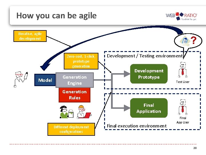 How you can be agile Iterative, agile development ? Zero-cost, 1 -click, prototype generation