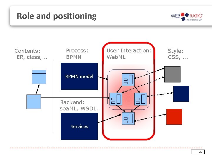 Role and positioning Contents: ER, class, . . Process: BPMN User Interaction: Web. ML