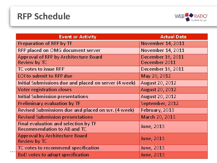 RFP Schedule Event or Activity Preparation of RFP by TF RFP placed on OMG