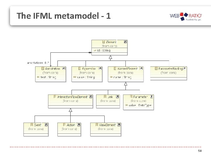 The IFML metamodel - 1 54 