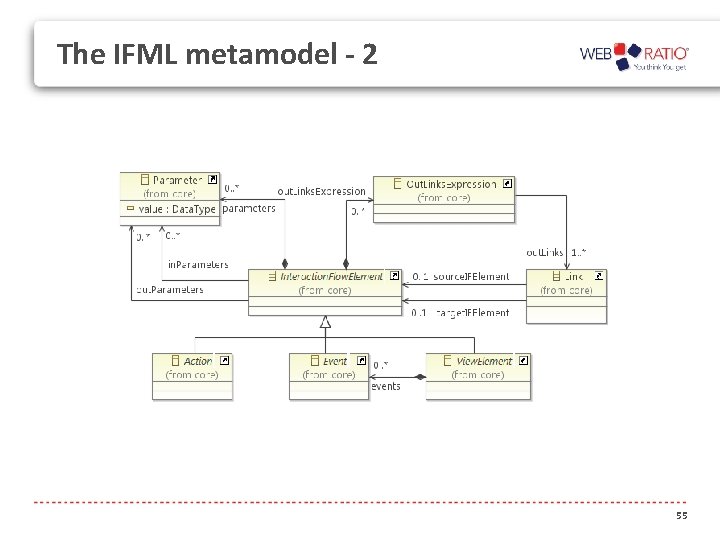 The IFML metamodel - 2 55 