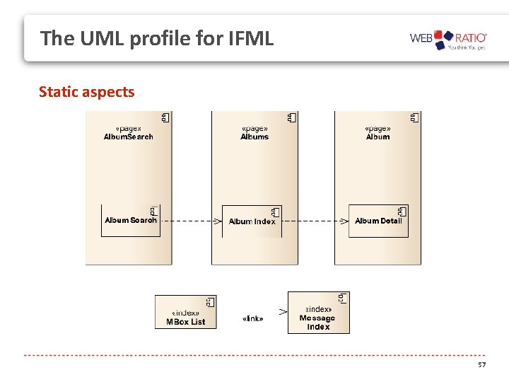 The UML profile for IFML Static aspects 57 