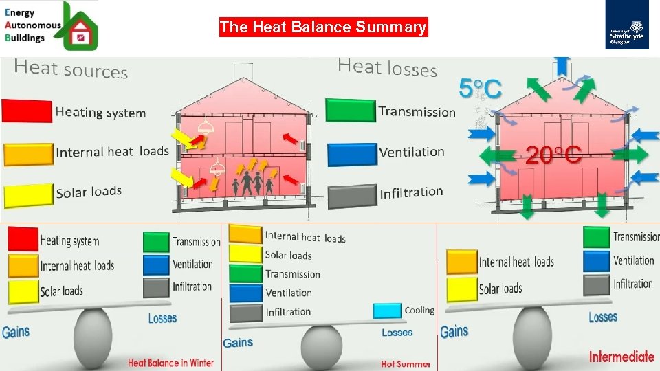 The Heat Balance Summary 