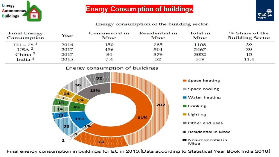 Energy Consumption of buildings 