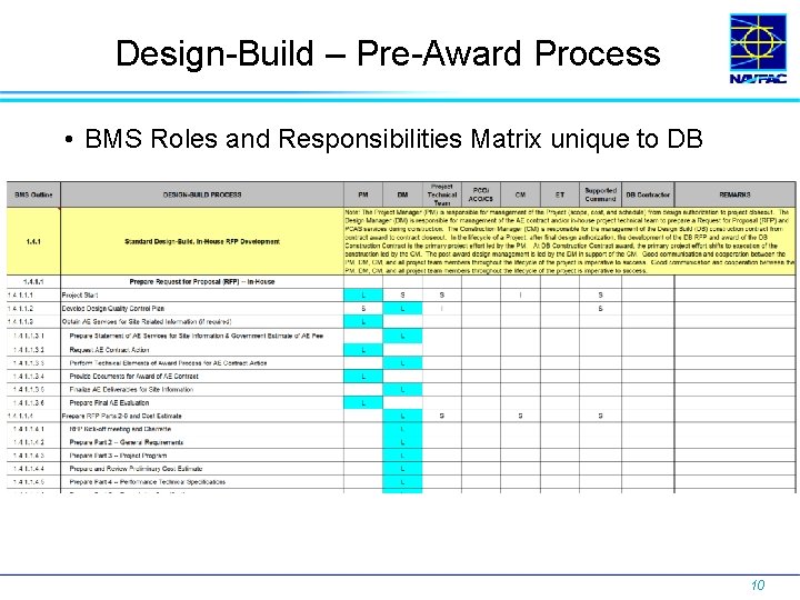 Design-Build – Pre-Award Process • BMS Roles and Responsibilities Matrix unique to DB 10