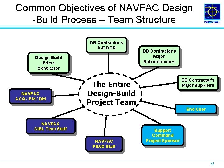 Common Objectives of NAVFAC Design -Build Process – Team Structure DB Contractor’s A-E DOR