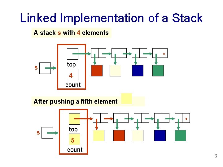 Linked Implementation of a Stack A stack s with 4 elements . s top