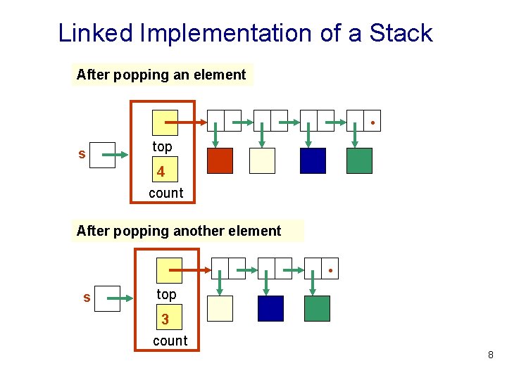 Linked Implementation of a Stack After popping an element . s top 4 count