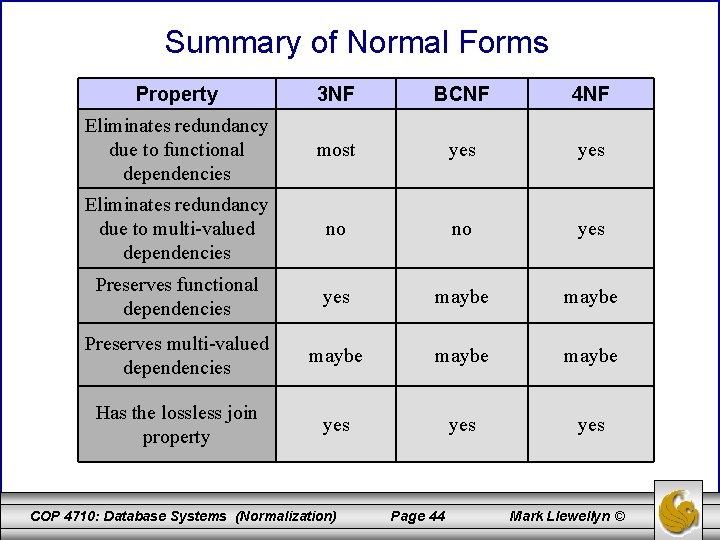 Summary of Normal Forms Property 3 NF BCNF 4 NF Eliminates redundancy due to