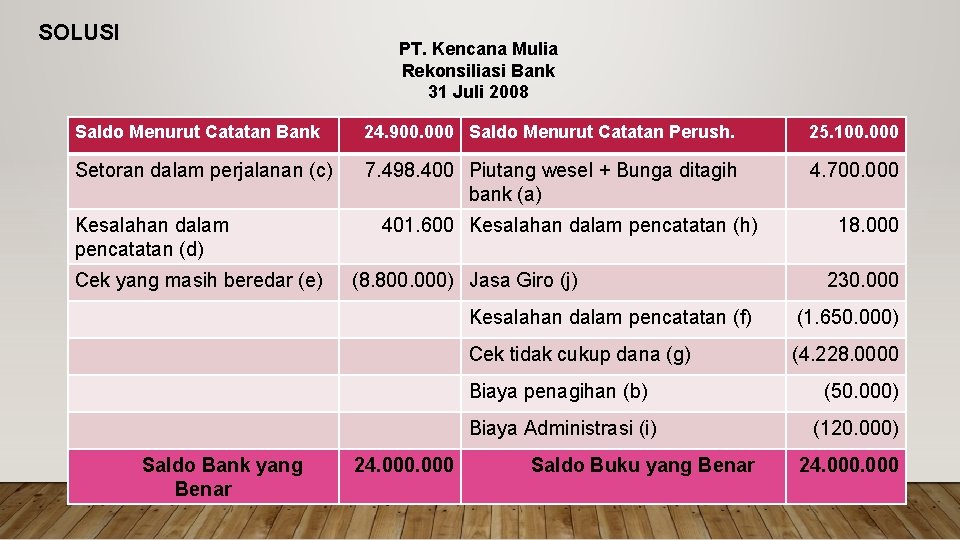 SOLUSI PT. Kencana Mulia Rekonsiliasi Bank 31 Juli 2008 Saldo Menurut Catatan Bank 24.