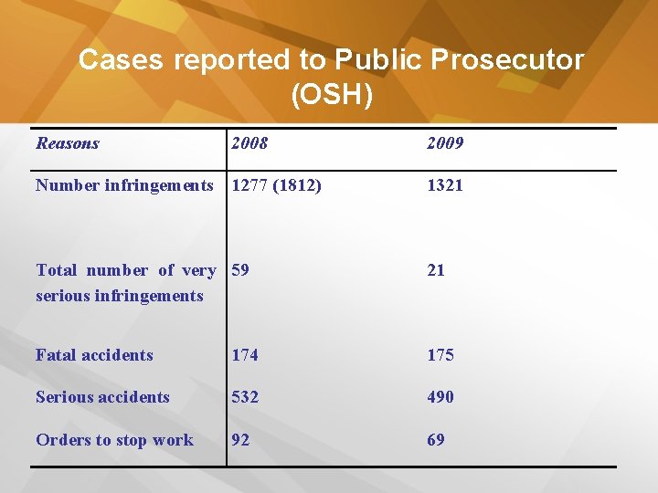 Cases reported to Public Prosecutor (OSH) Reasons 2008 2009 Number infringements 1277 (1812) 1321