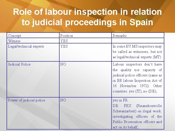 Role of labour inspection in relation to judicial proceedings in Spain Concept Witness Legal/technical