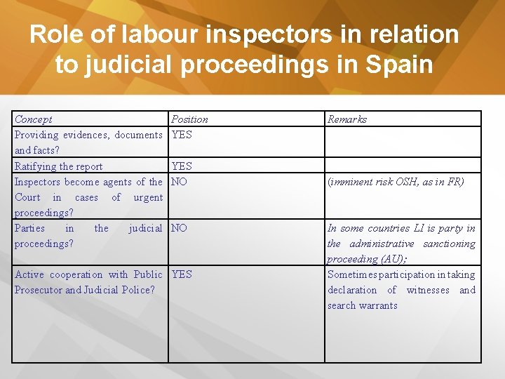 Role of labour inspectors in relation to judicial proceedings in Spain Concept Providing evidences,