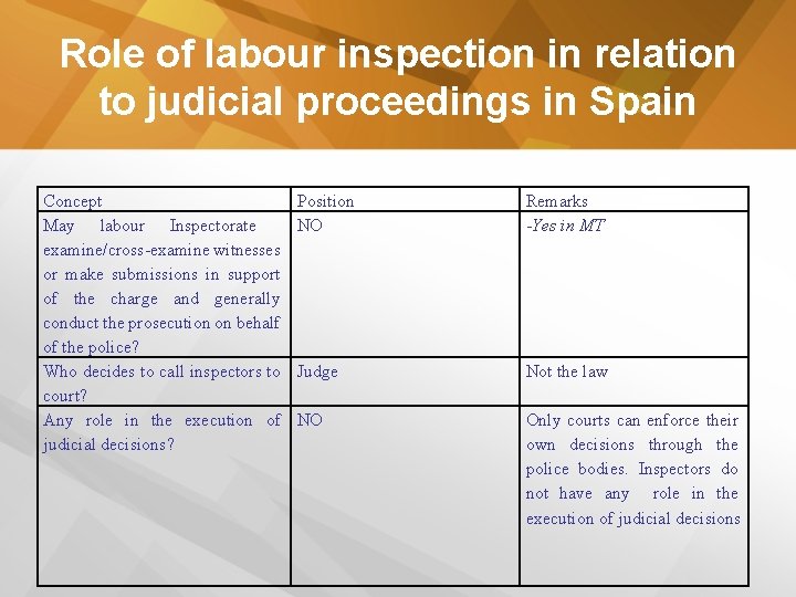 Role of labour inspection in relation to judicial proceedings in Spain Concept May labour