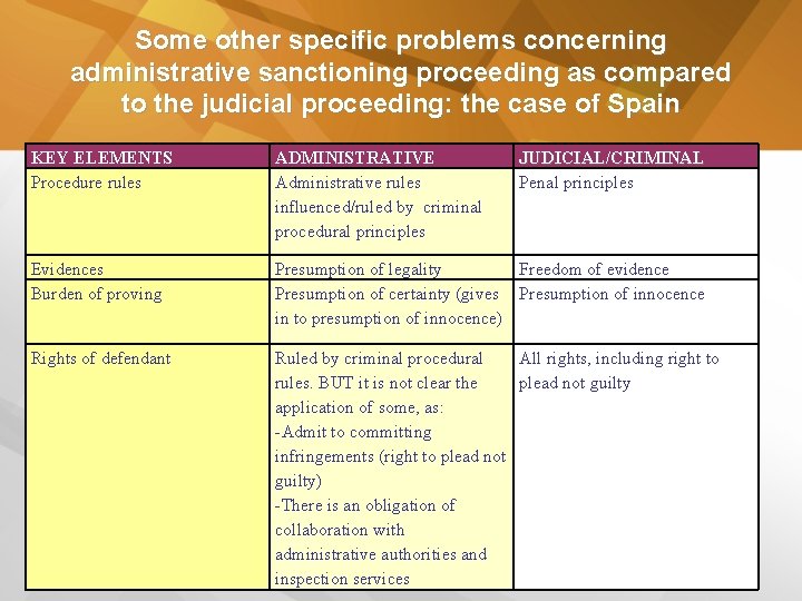 Some other specific problems concerning administrative sanctioning proceeding as compared to the judicial proceeding: