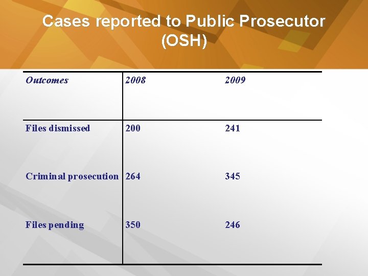 Cases reported to Public Prosecutor (OSH) Outcomes 2008 2009 Files dismissed 200 241 Criminal