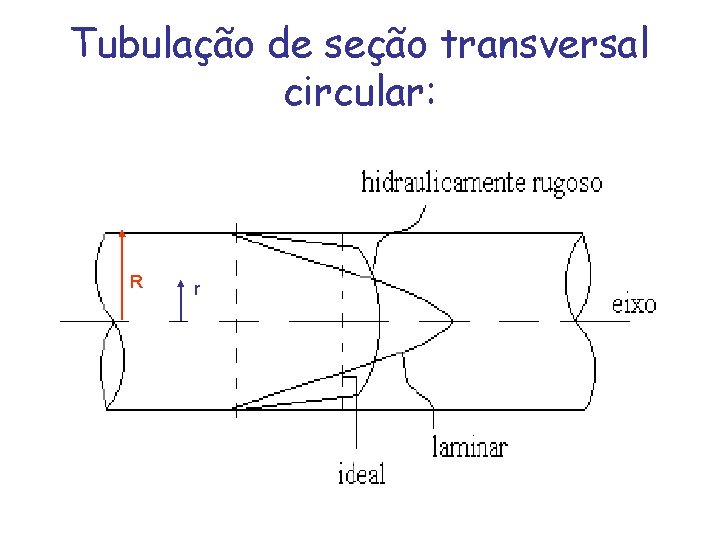 Tubulação de seção transversal circular: R r 