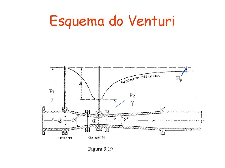 Esquema do Venturi 