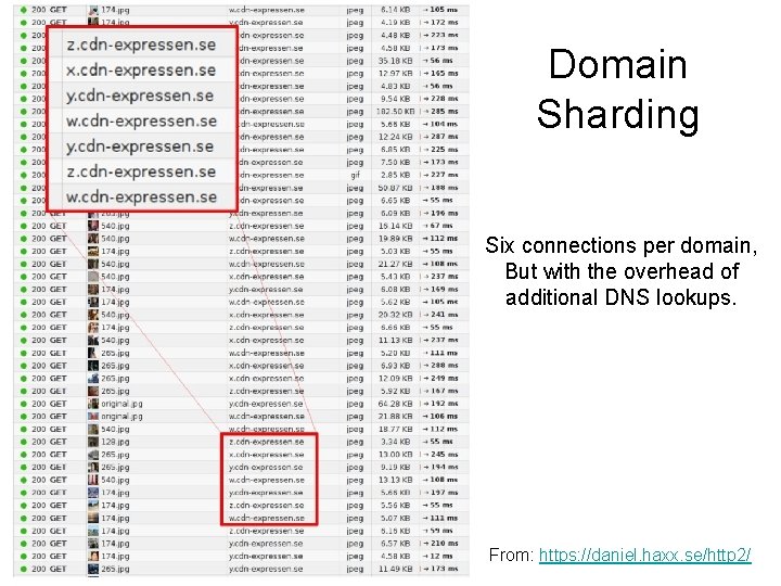 Domain Sharding Six connections per domain, But with the overhead of additional DNS lookups.