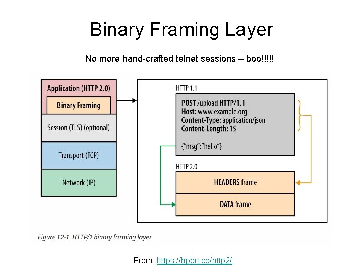 Binary Framing Layer No more hand-crafted telnet sessions – boo!!!!! From: https: //hpbn. co/http