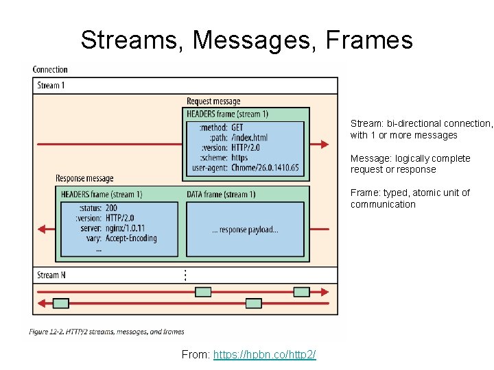 Streams, Messages, Frames Stream: bi-directional connection, with 1 or more messages Message: logically complete