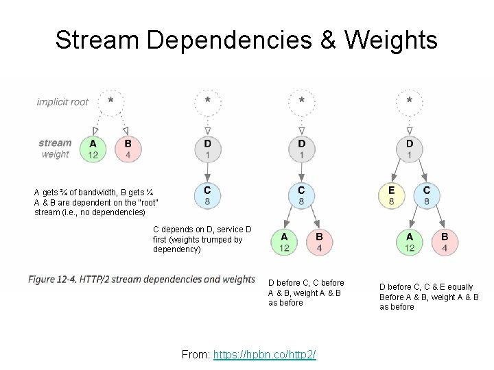 Stream Dependencies & Weights A gets ¾ of bandwidth, B gets ¼ A &