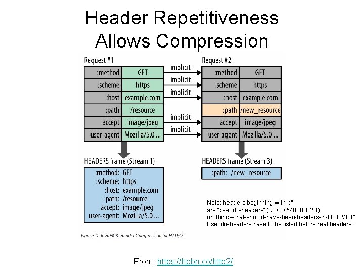 Header Repetitiveness Allows Compression Note: headers beginning with “: ” are “pseudo-headers” (RFC 7540,