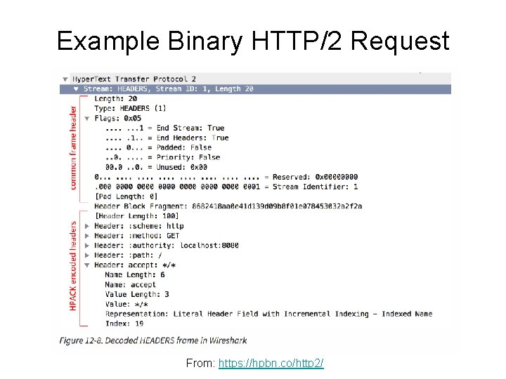 Example Binary HTTP/2 Request From: https: //hpbn. co/http 2/ 