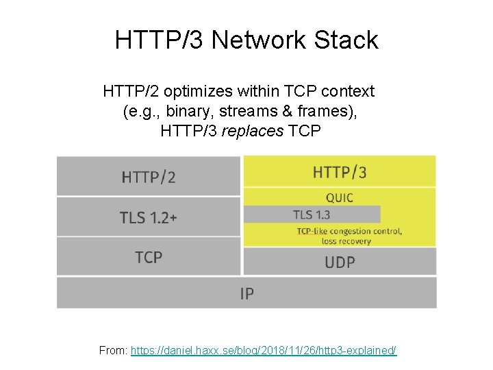 HTTP/3 Network Stack HTTP/2 optimizes within TCP context (e. g. , binary, streams &