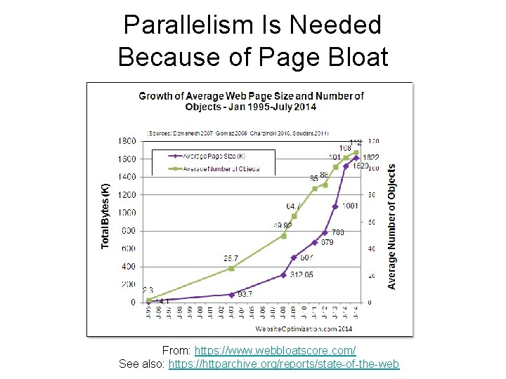 Parallelism Is Needed Because of Page Bloat From: https: //www. webbloatscore. com/ See also: