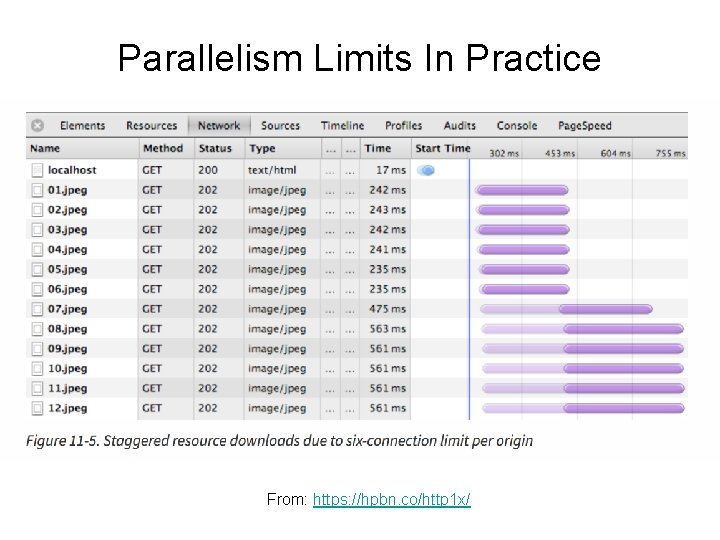 Parallelism Limits In Practice From: https: //hpbn. co/http 1 x/ 