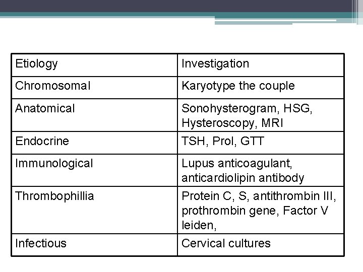 Etiology Investigation Chromosomal Karyotype the couple Anatomical Sonohysterogram, HSG, Hysteroscopy, MRI Endocrine TSH, Prol,