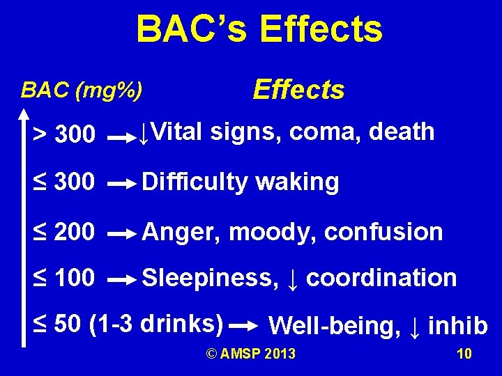 BAC’s Effects BAC (mg%) > 300 ↓Vital signs, coma, death ≤ 300 Difficulty waking