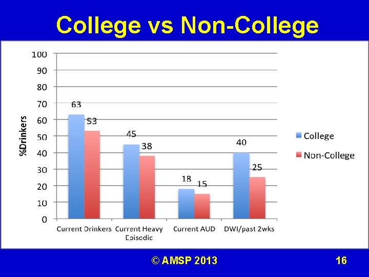 College vs Non-College © AMSP 2013 16 