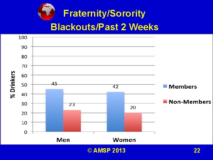 Fraternity/Sorority Blackouts/Past 2 Weeks © AMSP 2013 22 