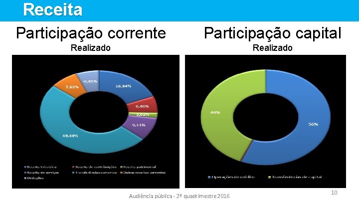 Receita Participação corrente Participação capital Realizado Audiência pública - 2º quadrimestre 2016 10 