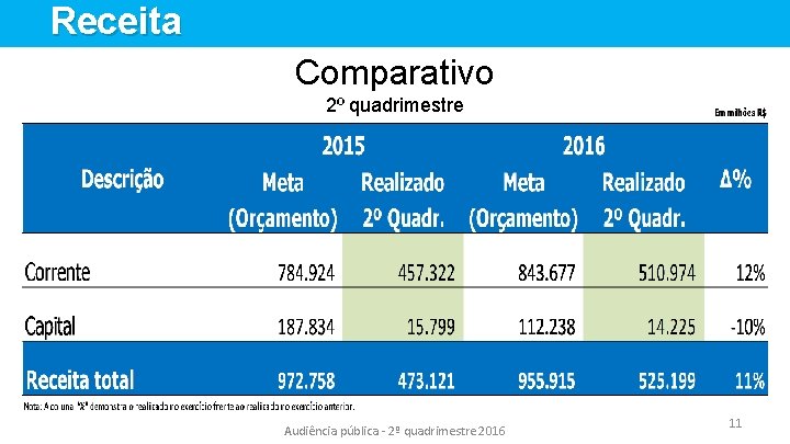 Receita Comparativo 2º quadrimestre Audiência pública - 2º quadrimestre 2016 11 