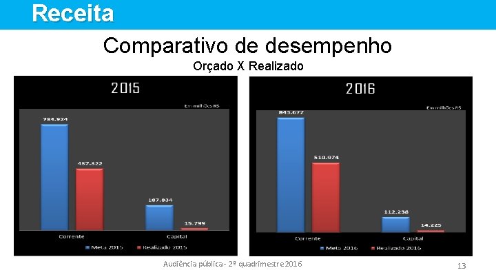 Receita Comparativo de desempenho Orçado X Realizado Audiência pública - 2º quadrimestre 2016 13