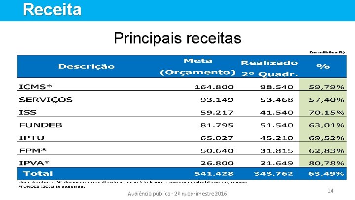 Receita Principais receitas Audiência pública - 2º quadrimestre 2016 14 