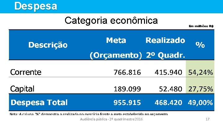 Despesa Categoria econômica Audiência pública - 2º quadrimestre 2016 17 