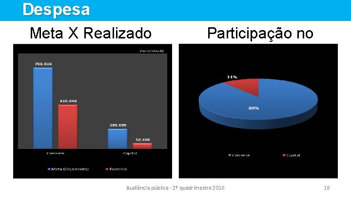 Despesa Meta X Realizado Participação no realizado Audiência pública - 2º quadrimestre 2016 18