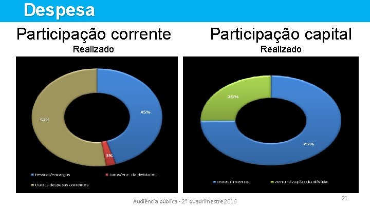 Despesa Participação corrente Participação capital Realizado Audiência pública - 2º quadrimestre 2016 21 