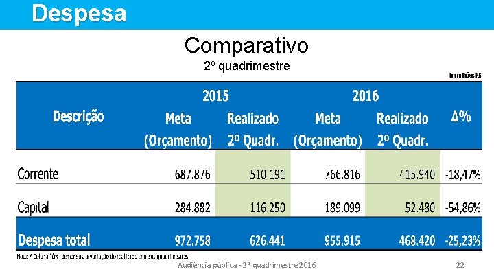 Despesa Comparativo 2º quadrimestre Audiência pública - 2º quadrimestre 2016 22 