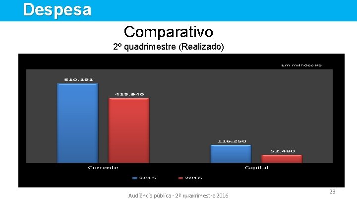 Despesa Comparativo 2º quadrimestre (Realizado) Audiência pública - 2º quadrimestre 2016 23 